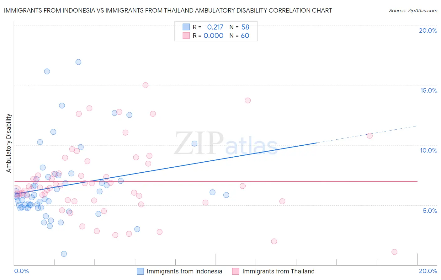 Immigrants from Indonesia vs Immigrants from Thailand Ambulatory Disability