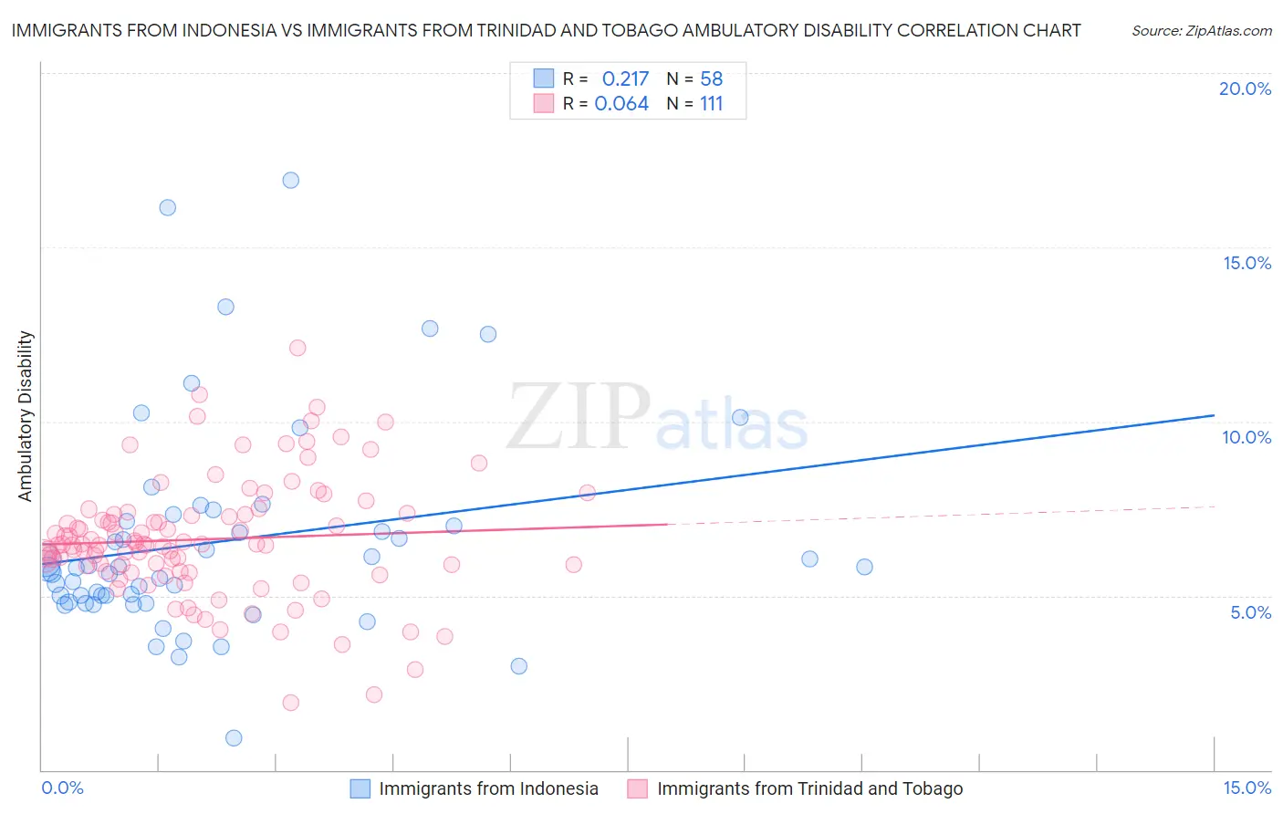 Immigrants from Indonesia vs Immigrants from Trinidad and Tobago Ambulatory Disability