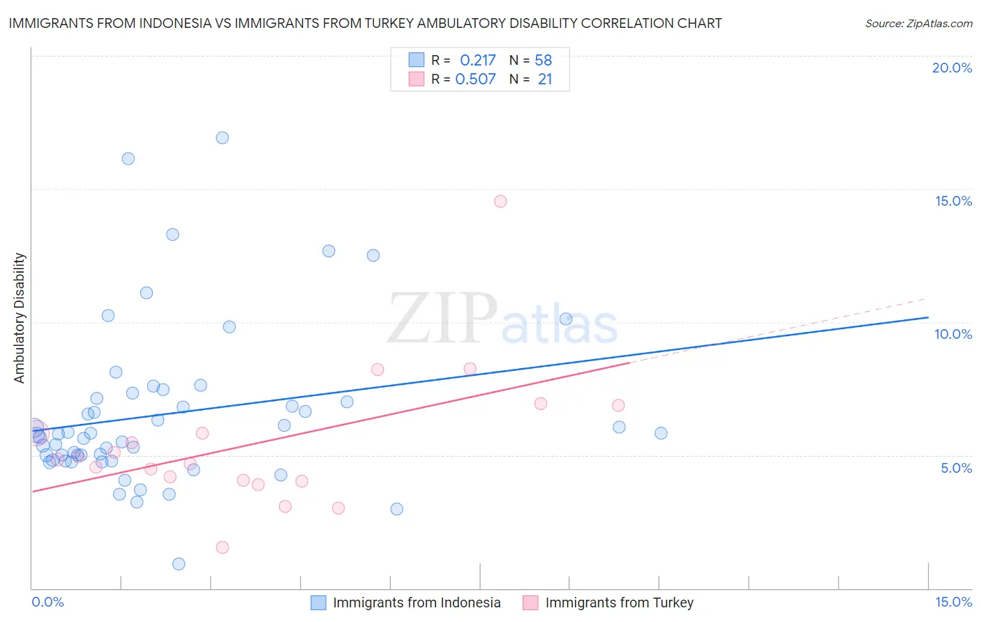Immigrants from Indonesia vs Immigrants from Turkey Ambulatory Disability