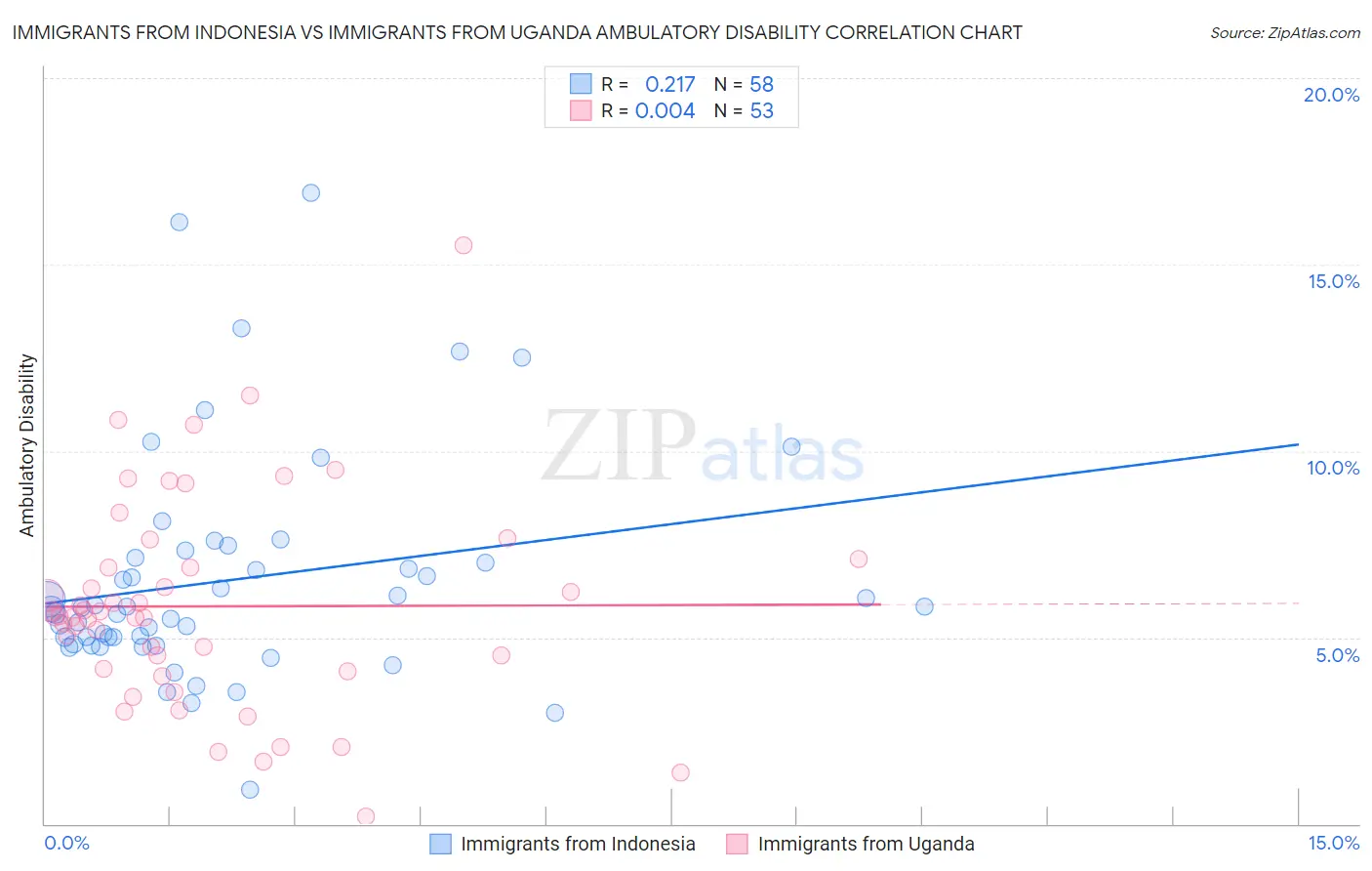 Immigrants from Indonesia vs Immigrants from Uganda Ambulatory Disability