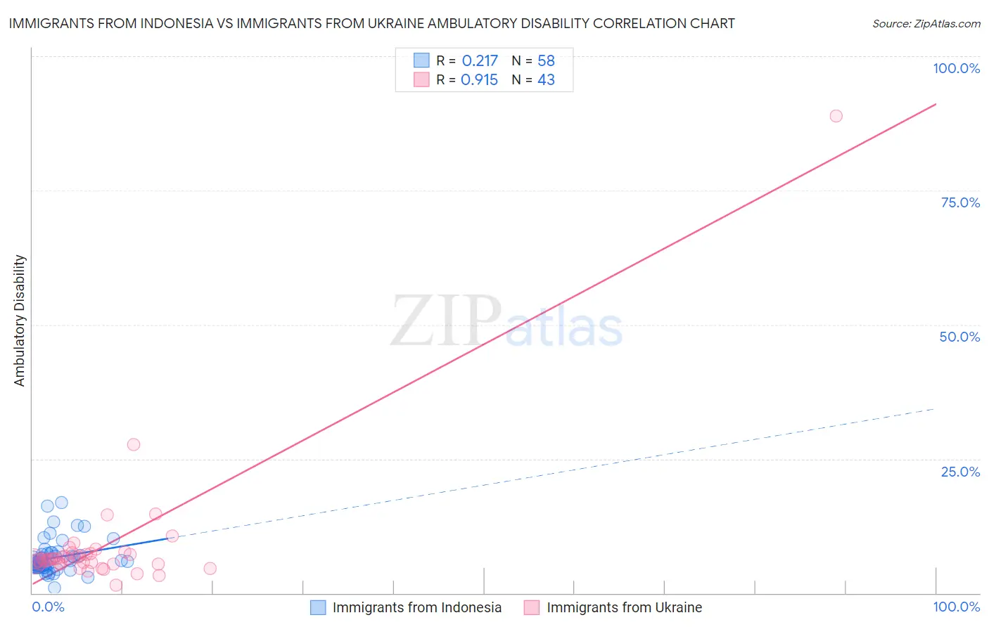 Immigrants from Indonesia vs Immigrants from Ukraine Ambulatory Disability