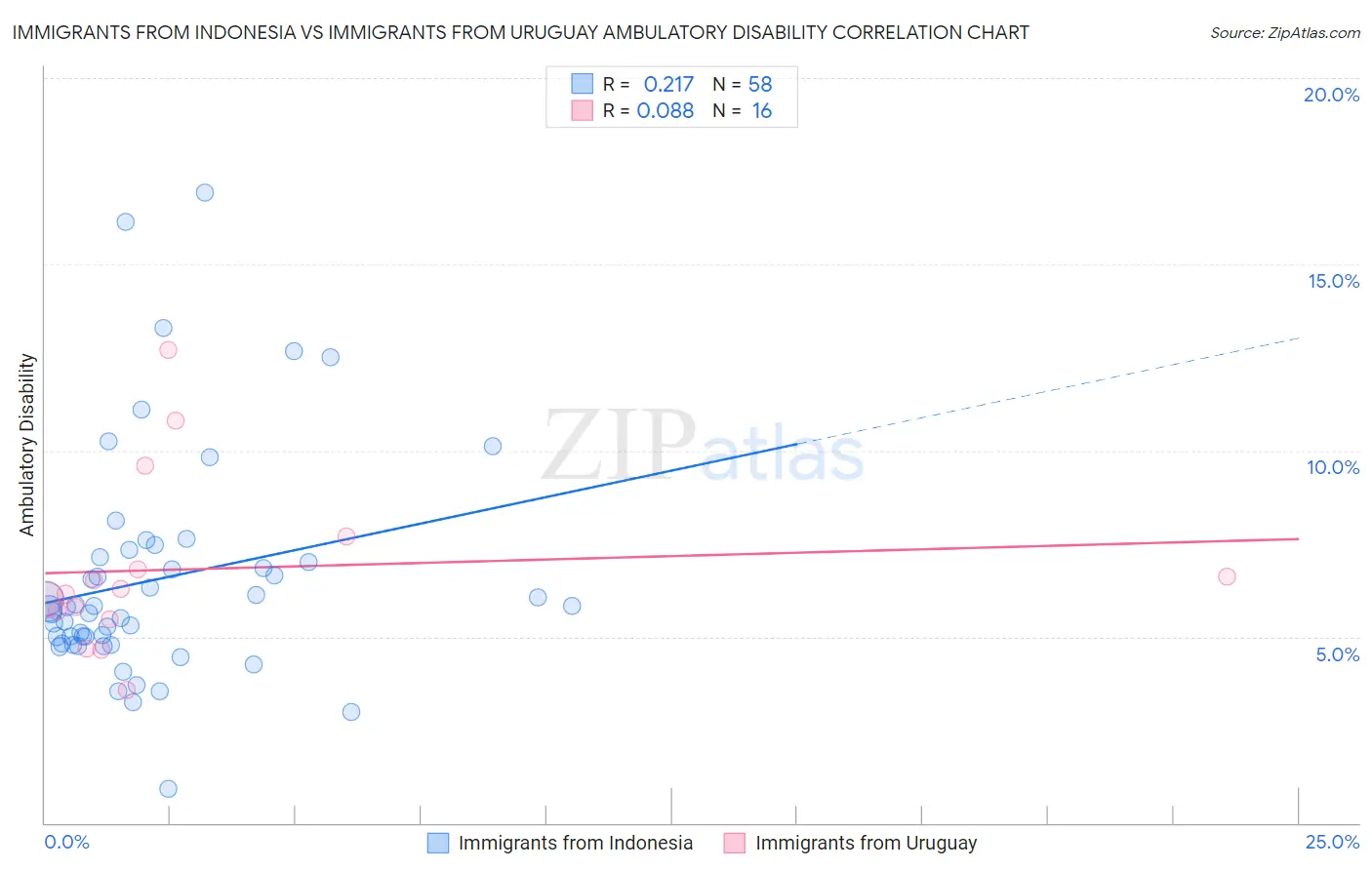 Immigrants from Indonesia vs Immigrants from Uruguay Ambulatory Disability