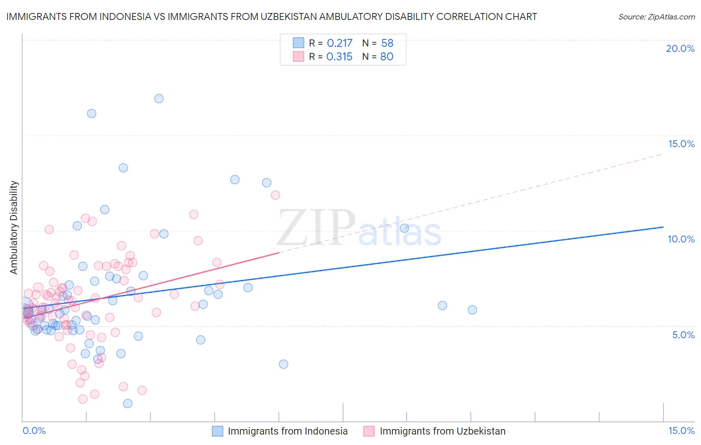 Immigrants from Indonesia vs Immigrants from Uzbekistan Ambulatory Disability