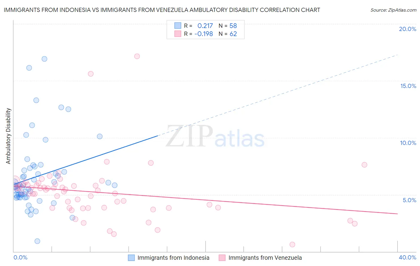 Immigrants from Indonesia vs Immigrants from Venezuela Ambulatory Disability