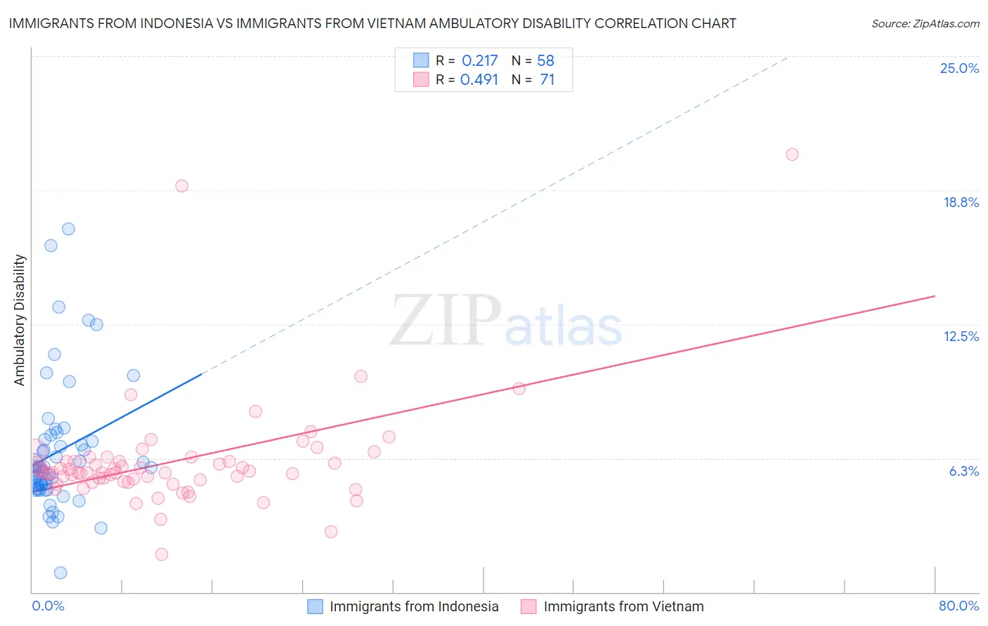 Immigrants from Indonesia vs Immigrants from Vietnam Ambulatory Disability