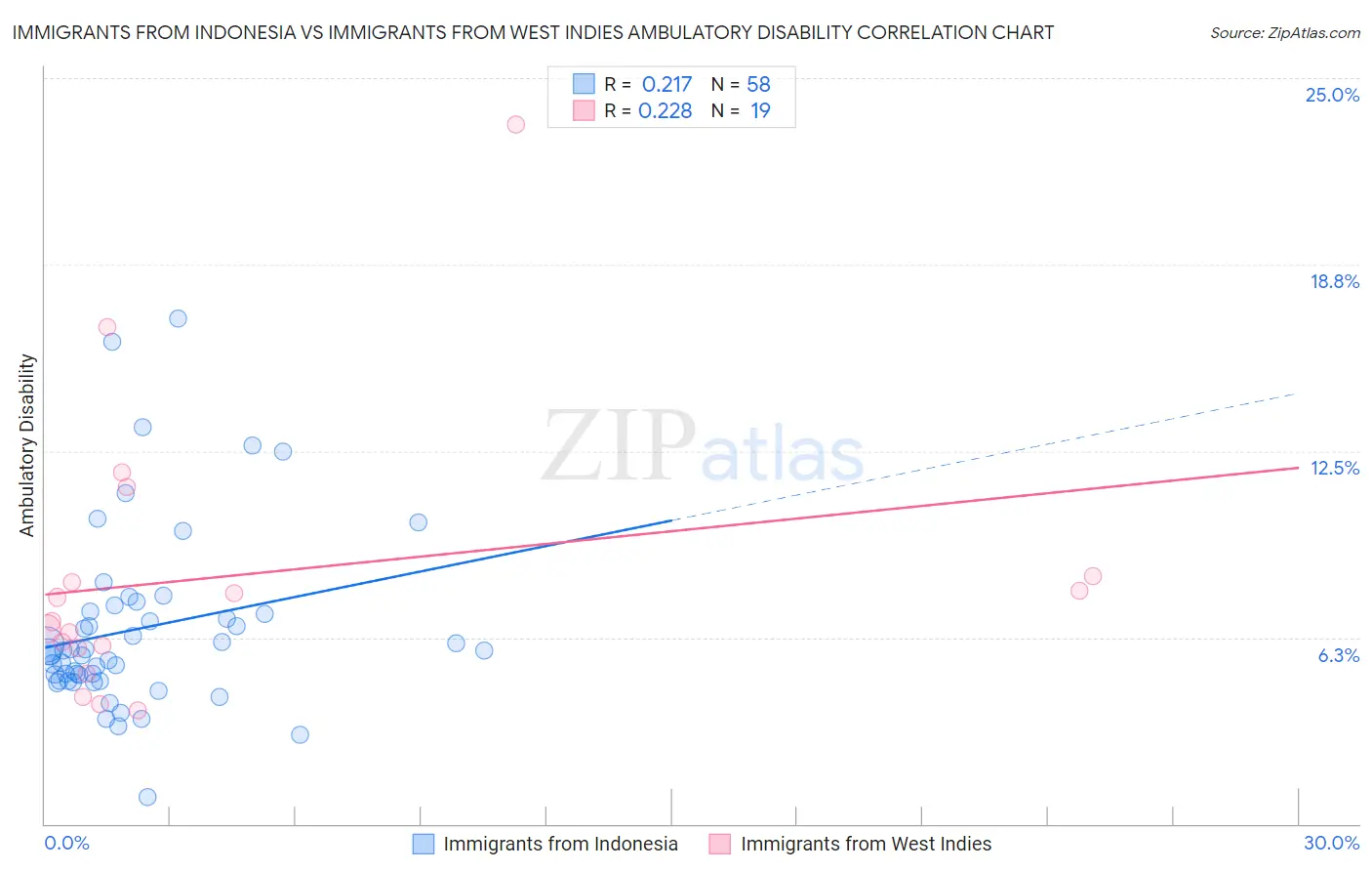 Immigrants from Indonesia vs Immigrants from West Indies Ambulatory Disability