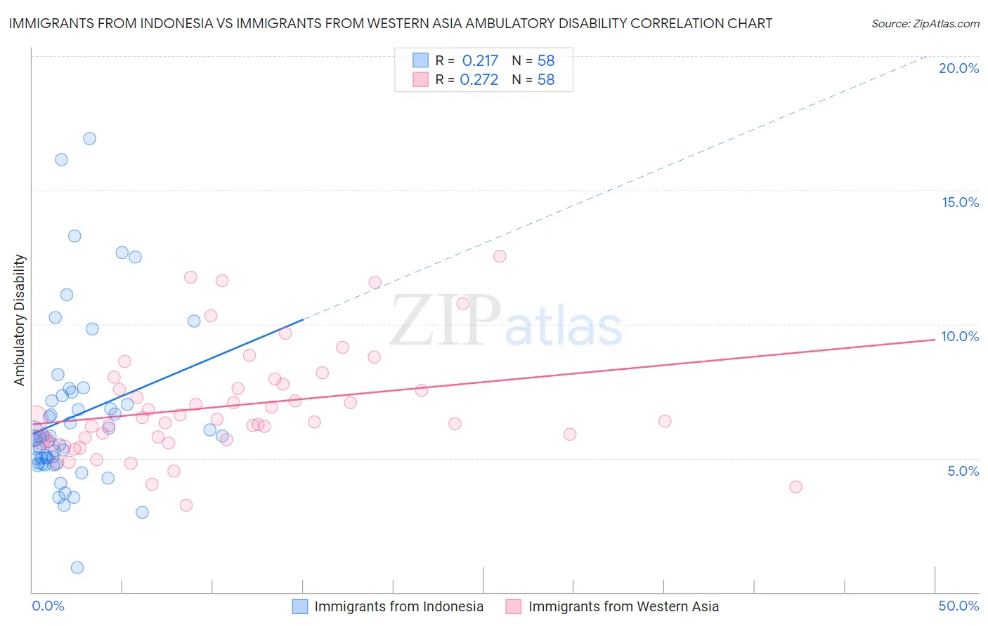 Immigrants from Indonesia vs Immigrants from Western Asia Ambulatory Disability