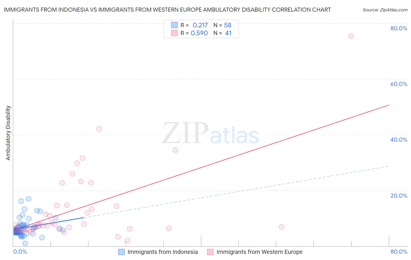 Immigrants from Indonesia vs Immigrants from Western Europe Ambulatory Disability