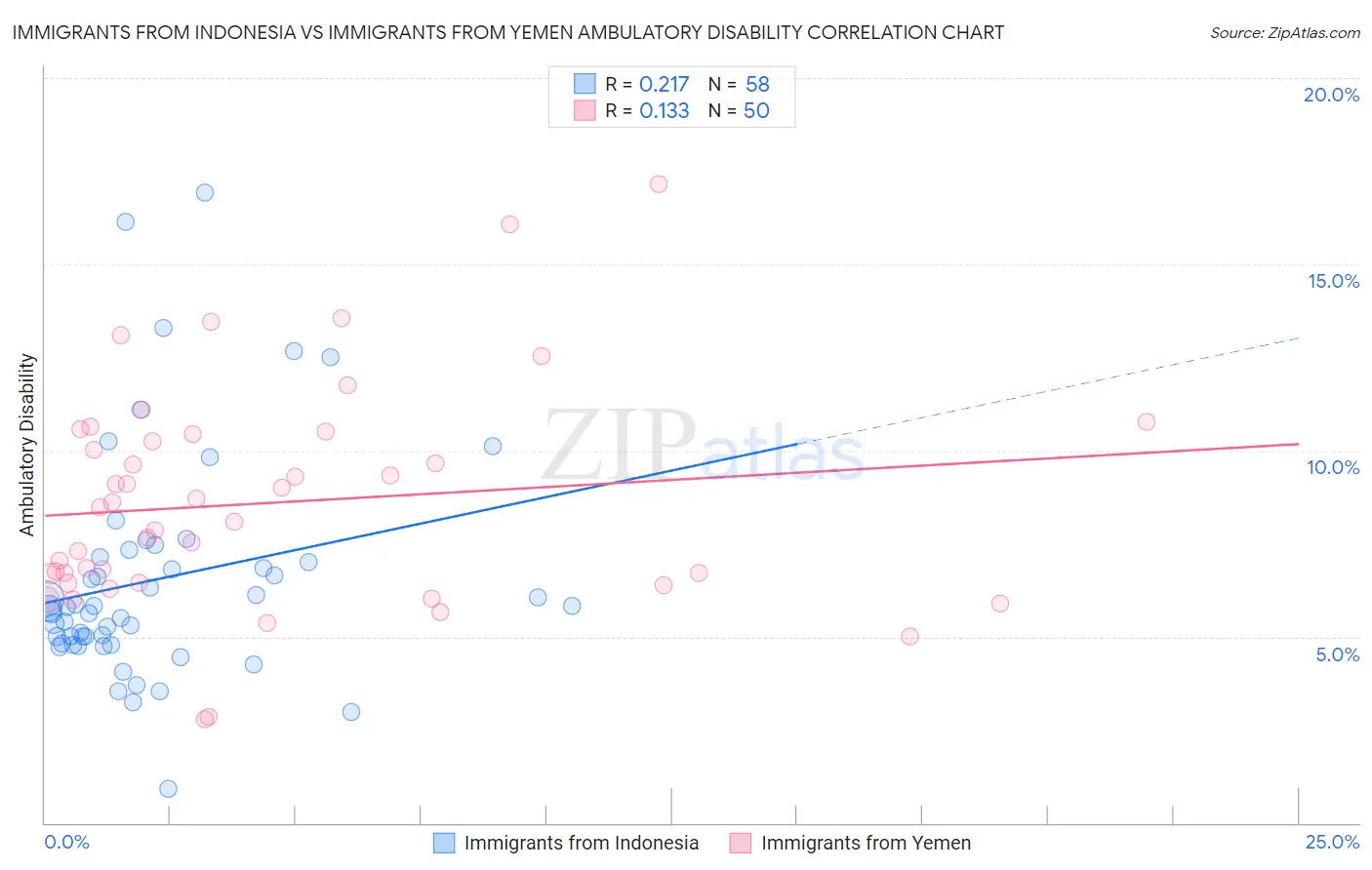Immigrants from Indonesia vs Immigrants from Yemen Ambulatory Disability