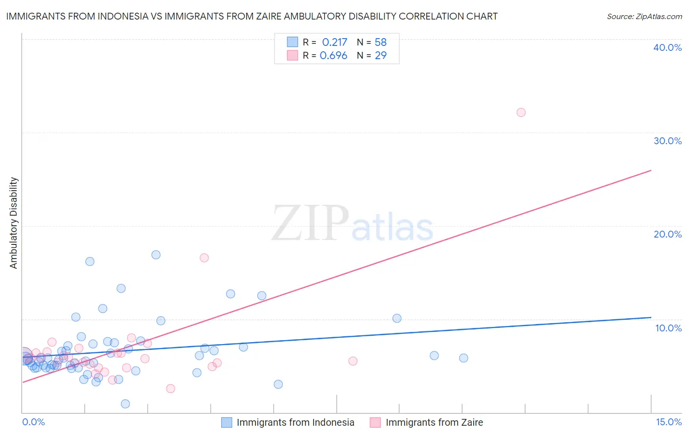 Immigrants from Indonesia vs Immigrants from Zaire Ambulatory Disability