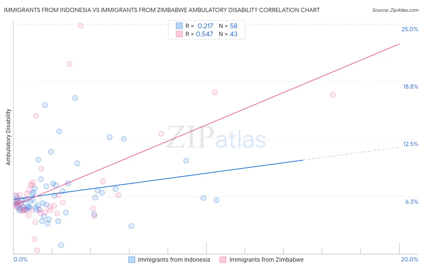 Immigrants from Indonesia vs Immigrants from Zimbabwe Ambulatory Disability