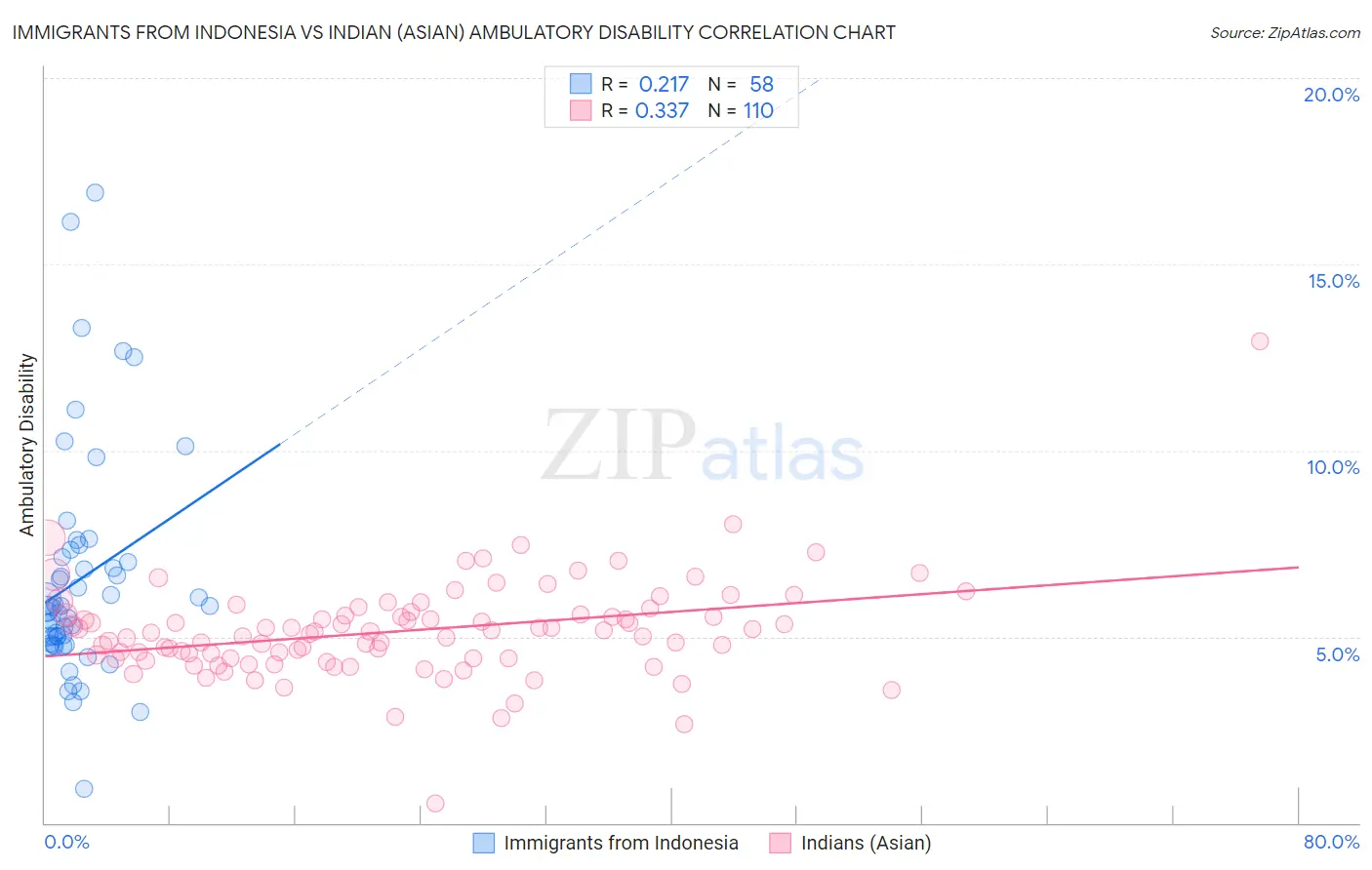 Immigrants from Indonesia vs Indian (Asian) Ambulatory Disability