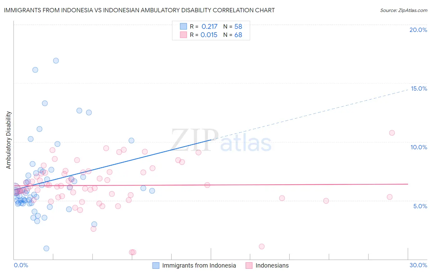 Immigrants from Indonesia vs Indonesian Ambulatory Disability