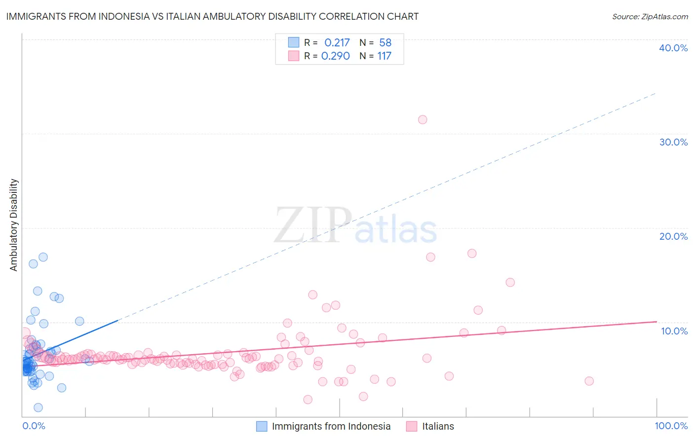 Immigrants from Indonesia vs Italian Ambulatory Disability