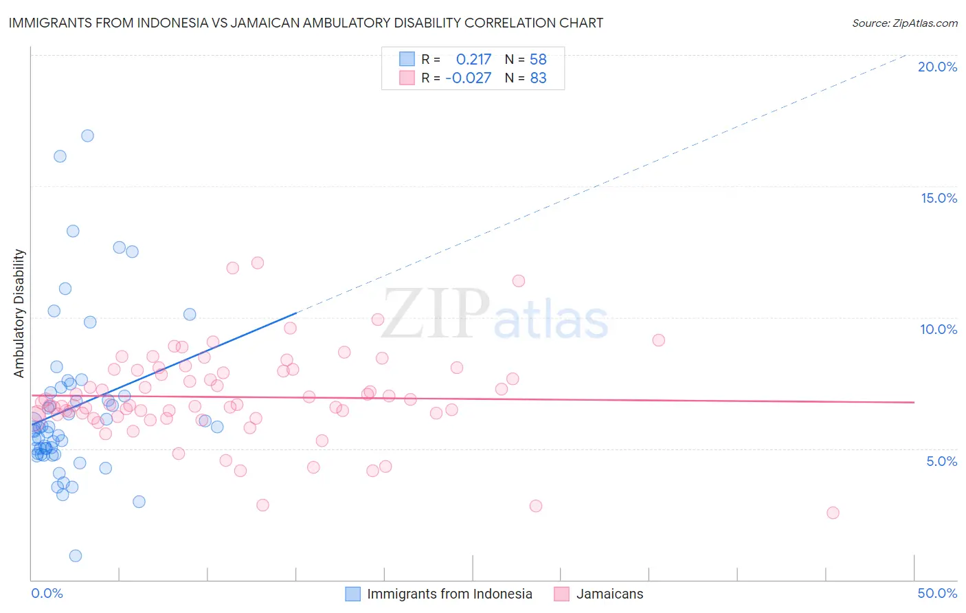 Immigrants from Indonesia vs Jamaican Ambulatory Disability
