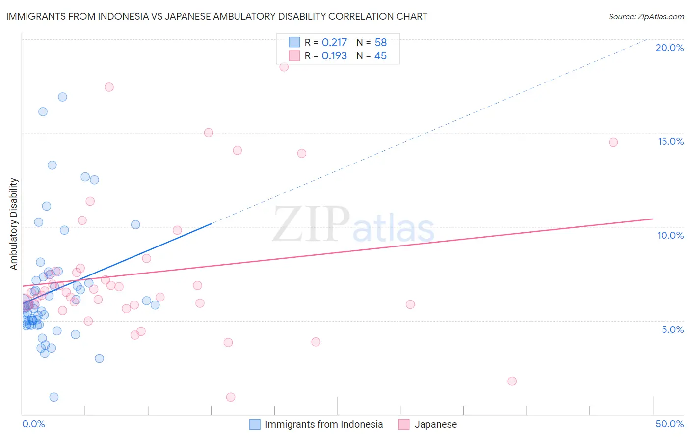 Immigrants from Indonesia vs Japanese Ambulatory Disability