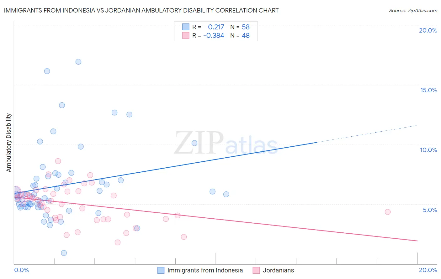 Immigrants from Indonesia vs Jordanian Ambulatory Disability