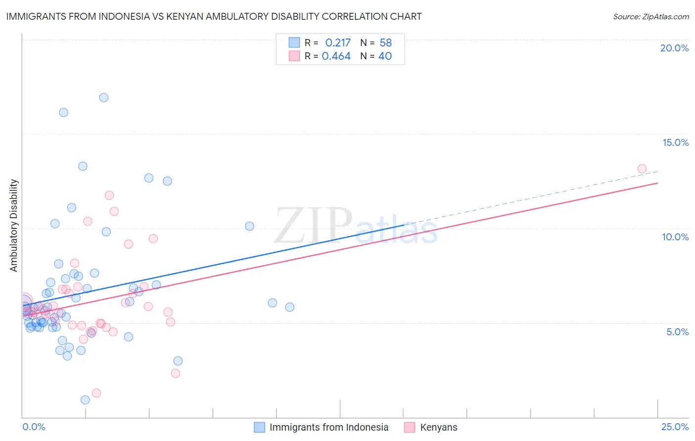 Immigrants from Indonesia vs Kenyan Ambulatory Disability