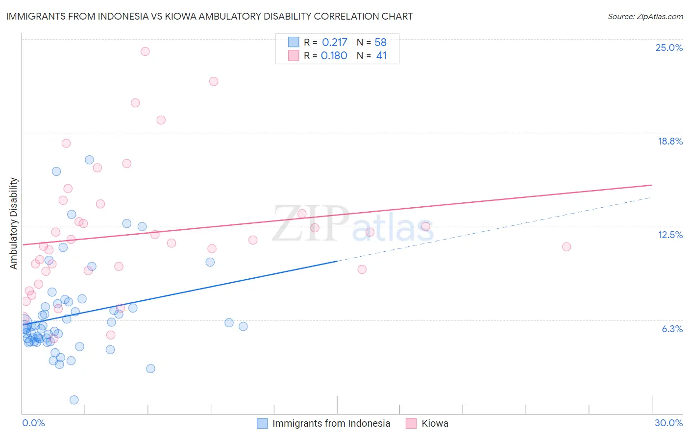 Immigrants from Indonesia vs Kiowa Ambulatory Disability
