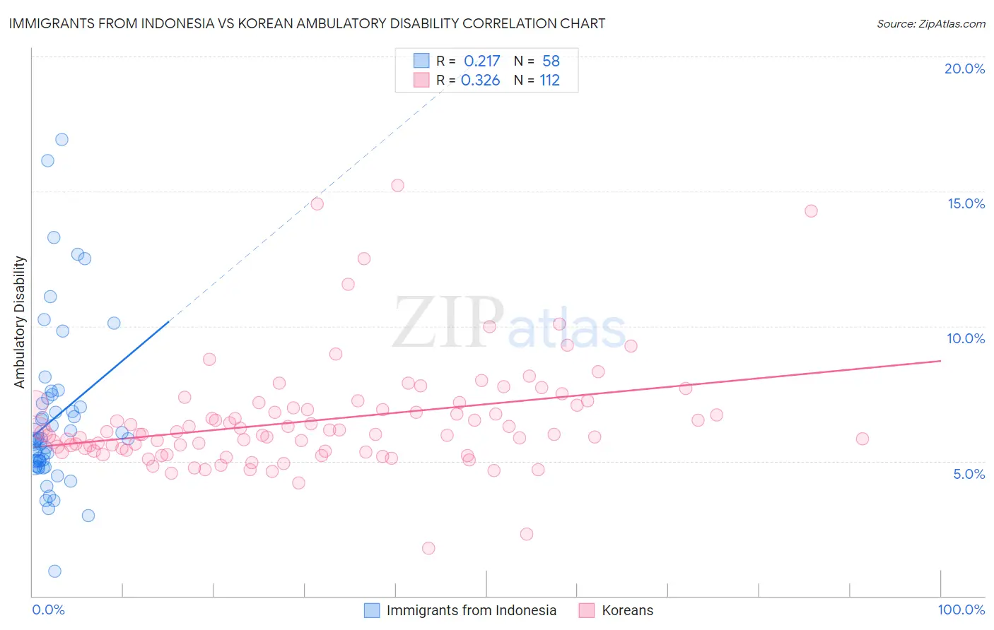 Immigrants from Indonesia vs Korean Ambulatory Disability