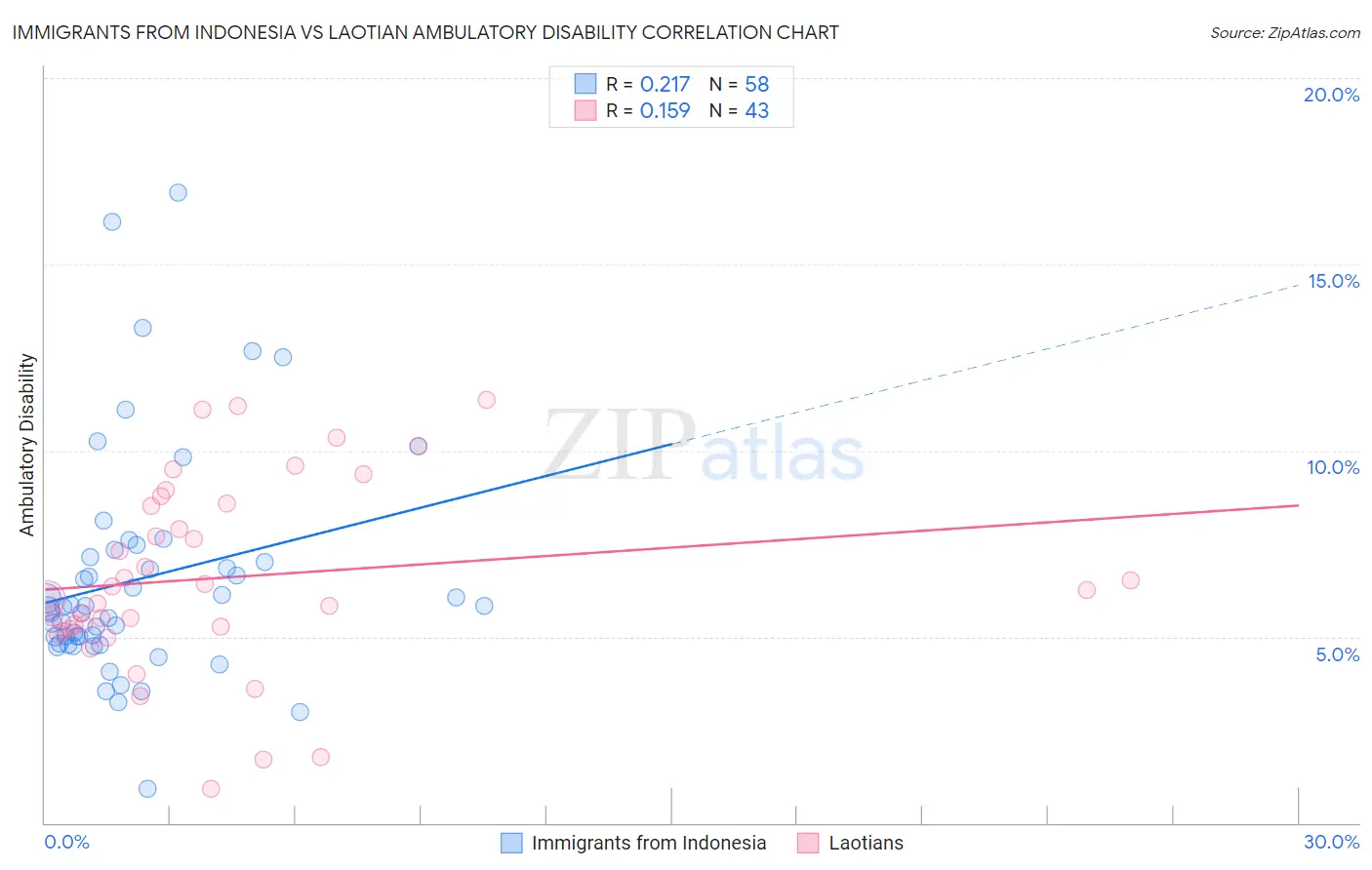Immigrants from Indonesia vs Laotian Ambulatory Disability