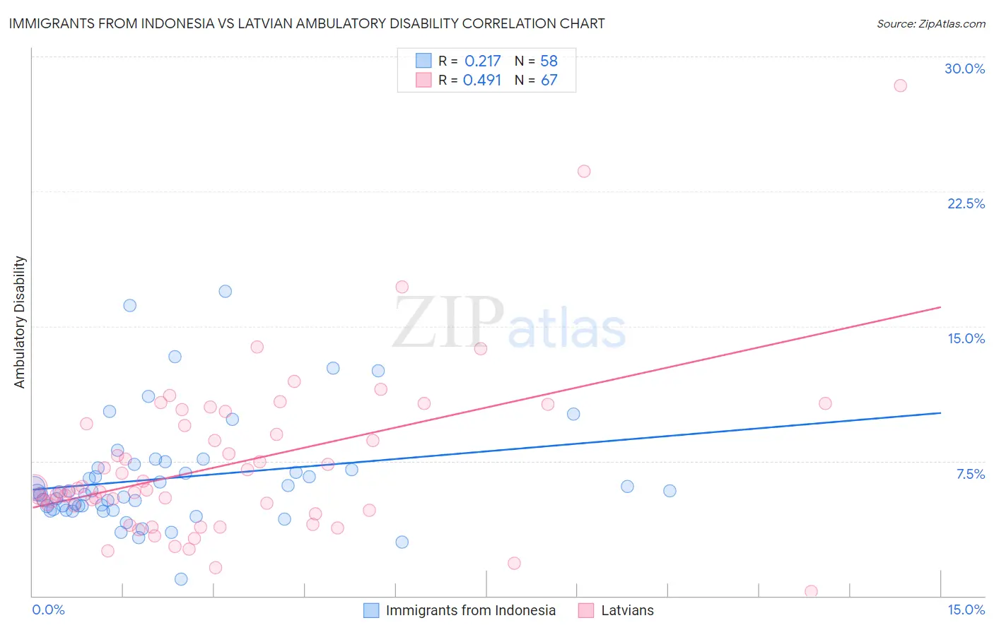 Immigrants from Indonesia vs Latvian Ambulatory Disability