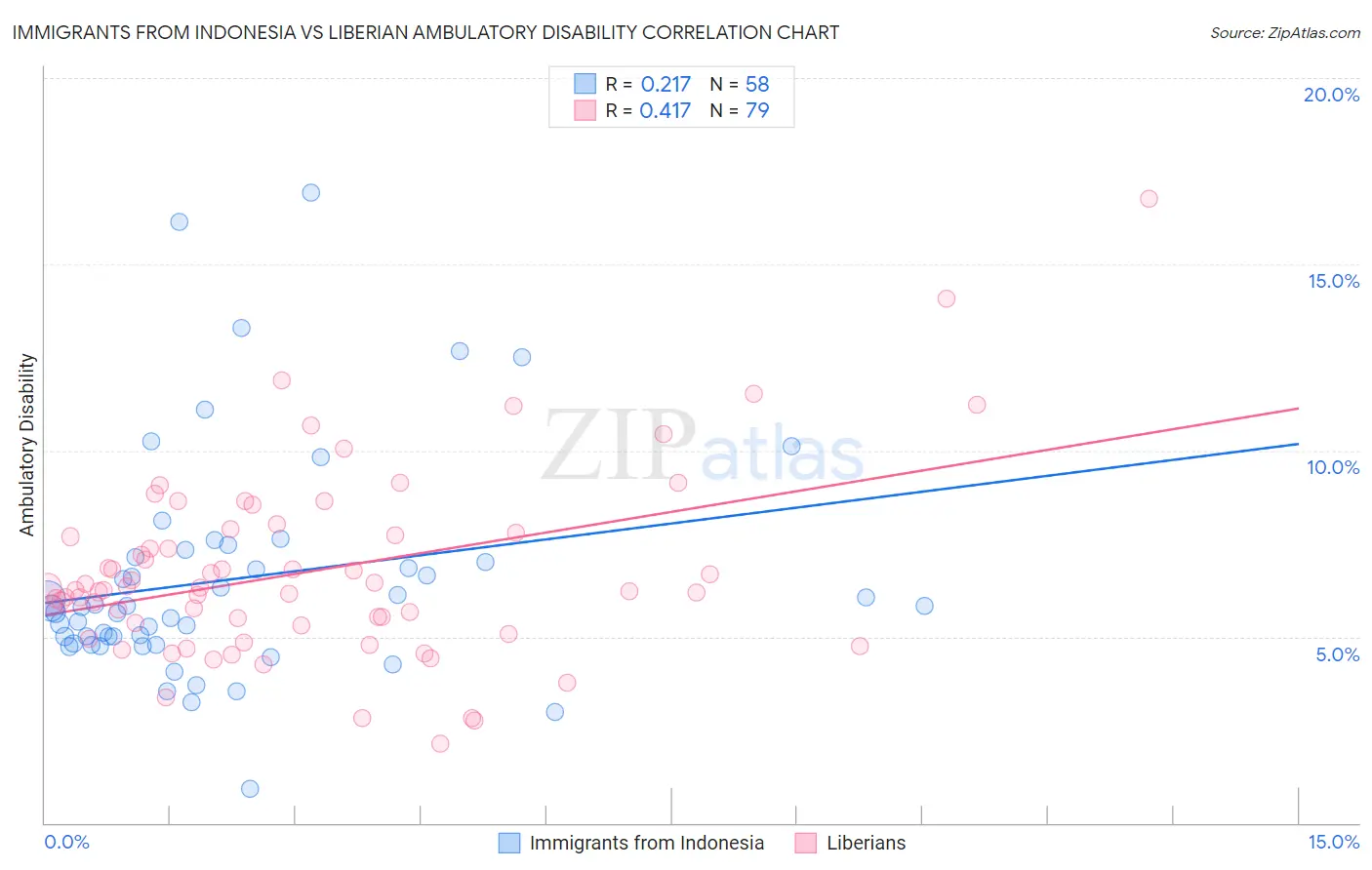 Immigrants from Indonesia vs Liberian Ambulatory Disability