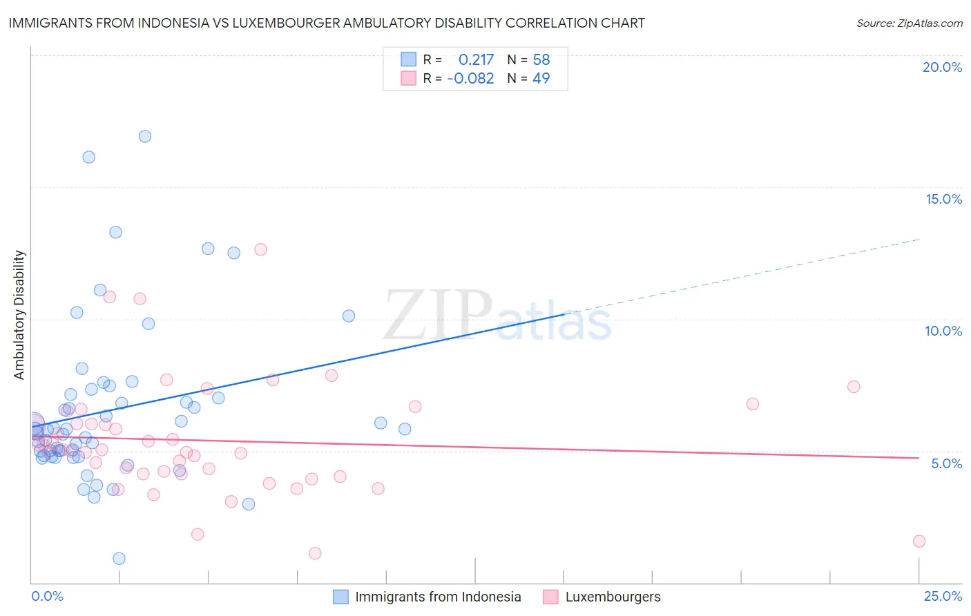 Immigrants from Indonesia vs Luxembourger Ambulatory Disability