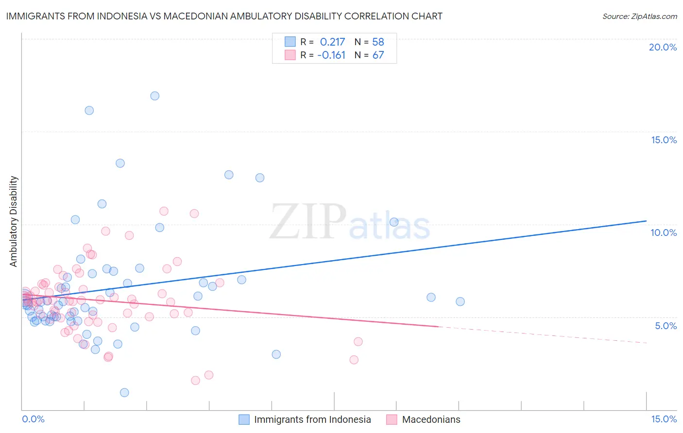 Immigrants from Indonesia vs Macedonian Ambulatory Disability