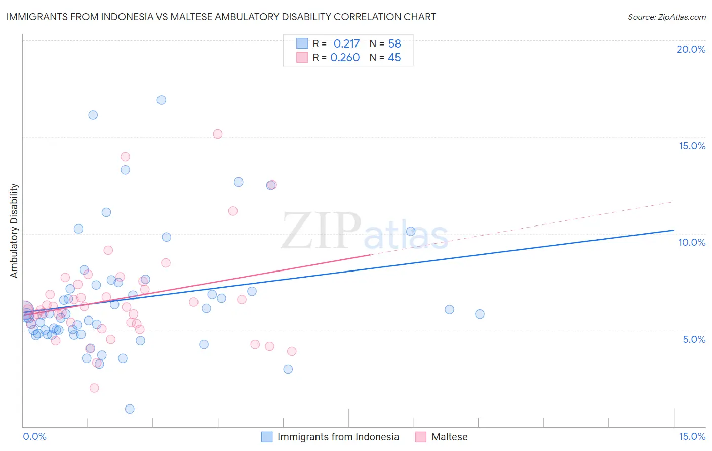 Immigrants from Indonesia vs Maltese Ambulatory Disability