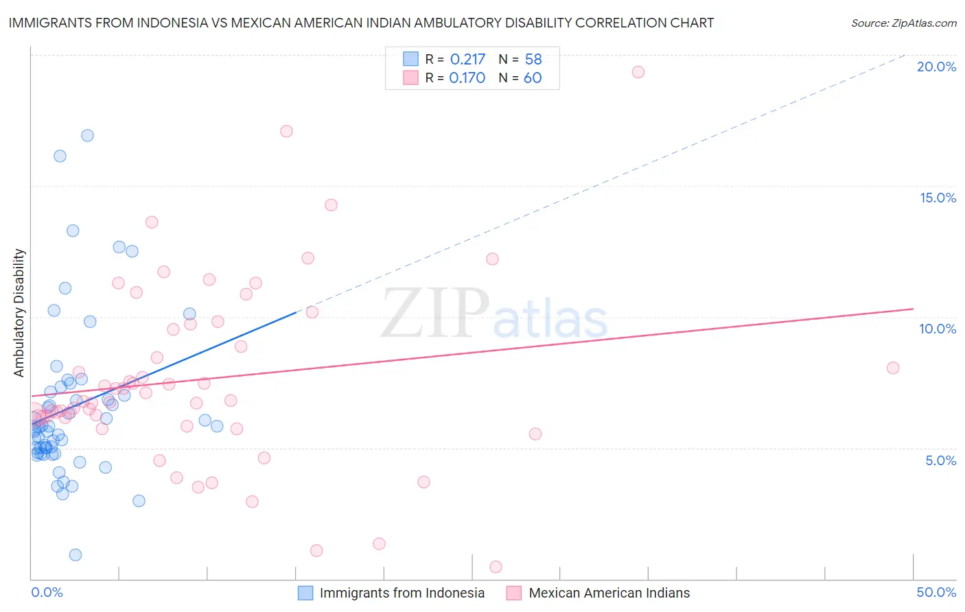 Immigrants from Indonesia vs Mexican American Indian Ambulatory Disability