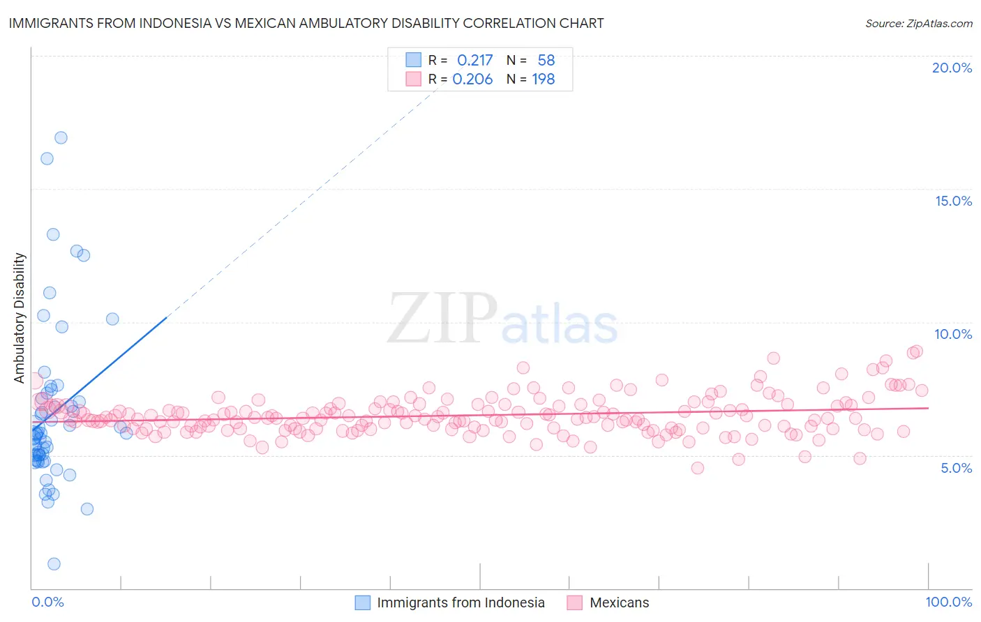 Immigrants from Indonesia vs Mexican Ambulatory Disability
