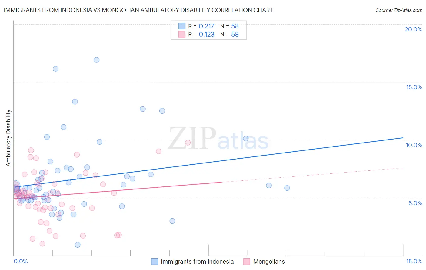 Immigrants from Indonesia vs Mongolian Ambulatory Disability