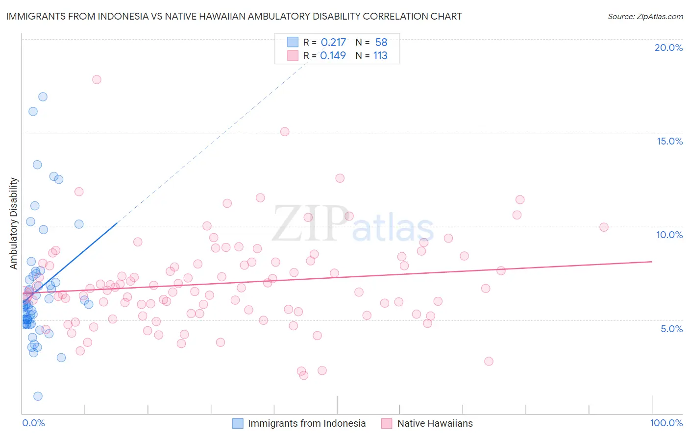 Immigrants from Indonesia vs Native Hawaiian Ambulatory Disability