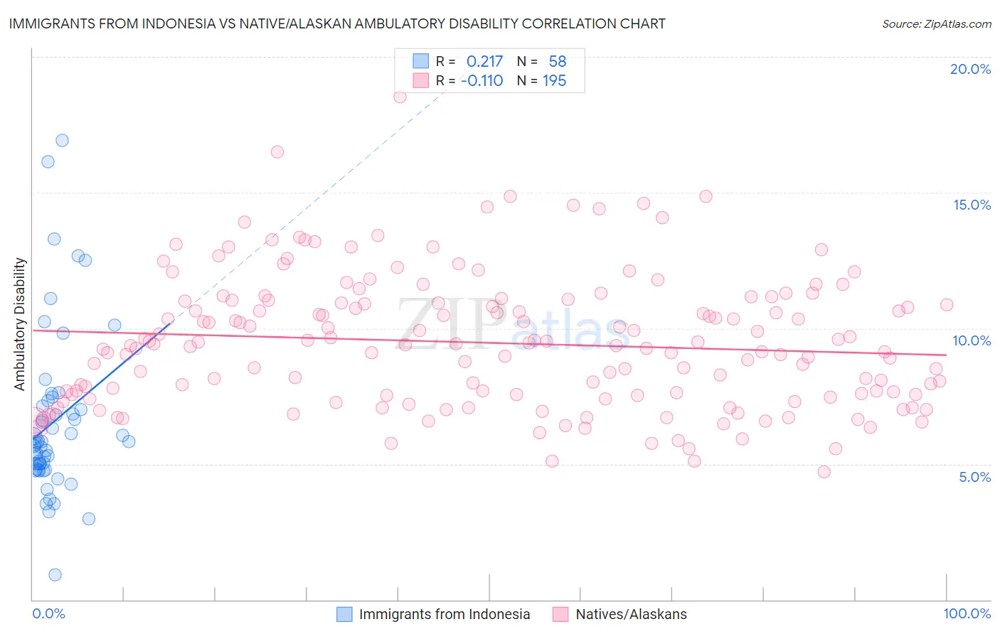 Immigrants from Indonesia vs Native/Alaskan Ambulatory Disability