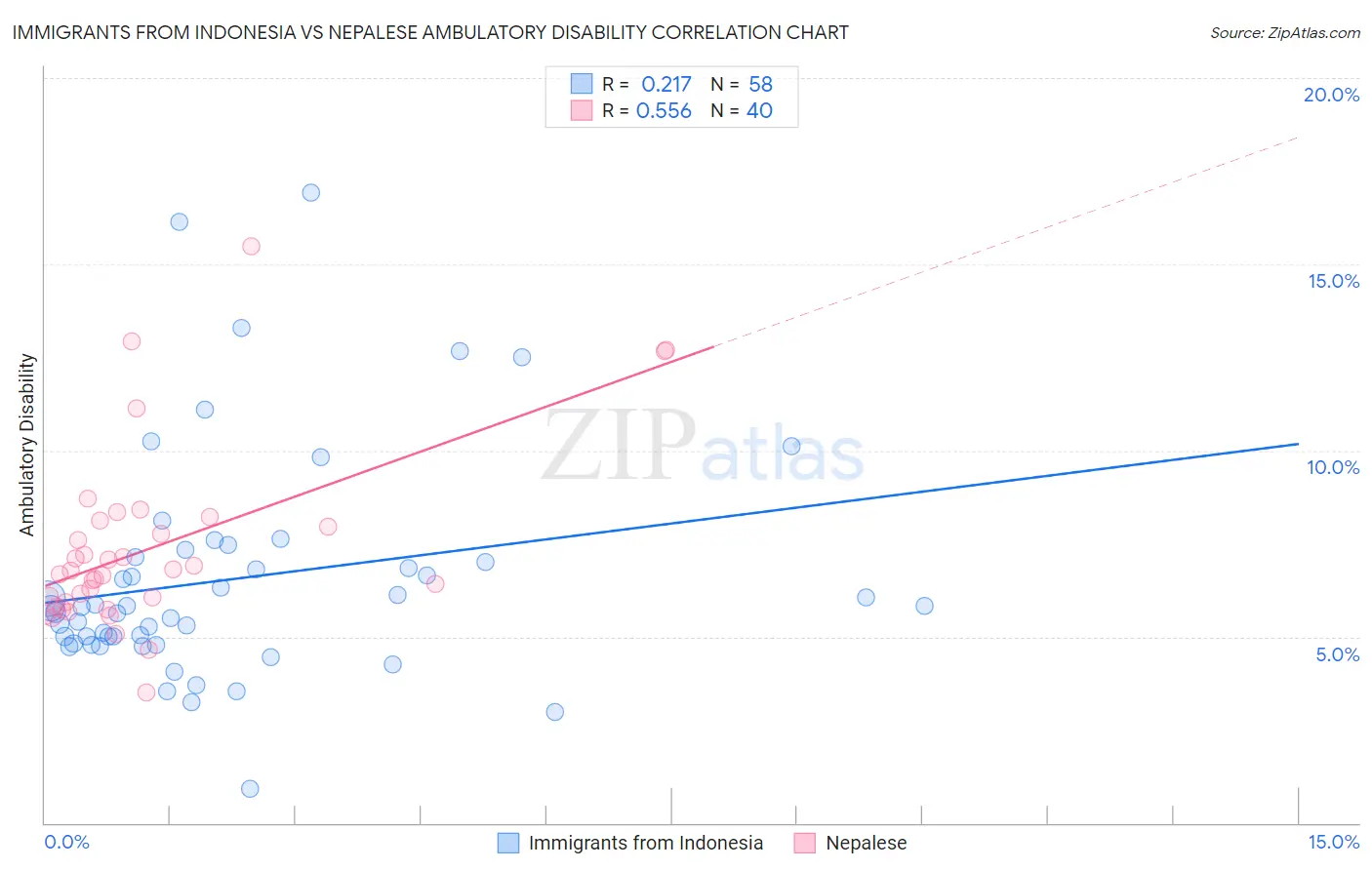 Immigrants from Indonesia vs Nepalese Ambulatory Disability