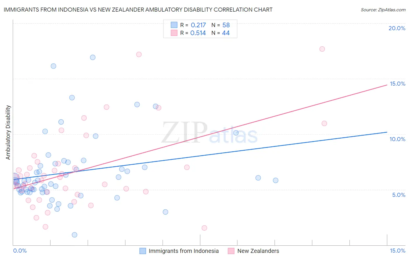 Immigrants from Indonesia vs New Zealander Ambulatory Disability