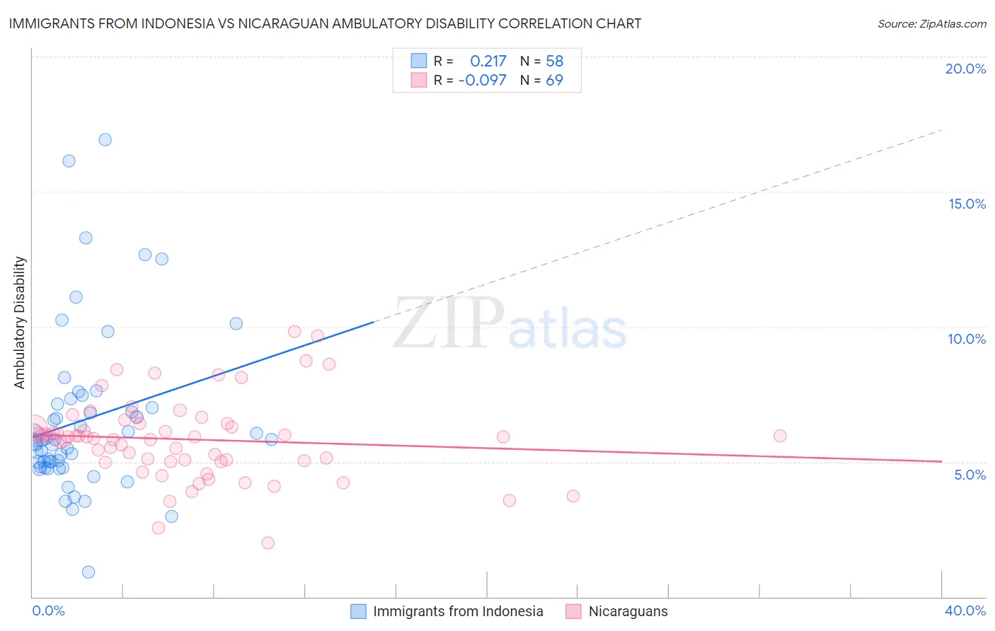 Immigrants from Indonesia vs Nicaraguan Ambulatory Disability