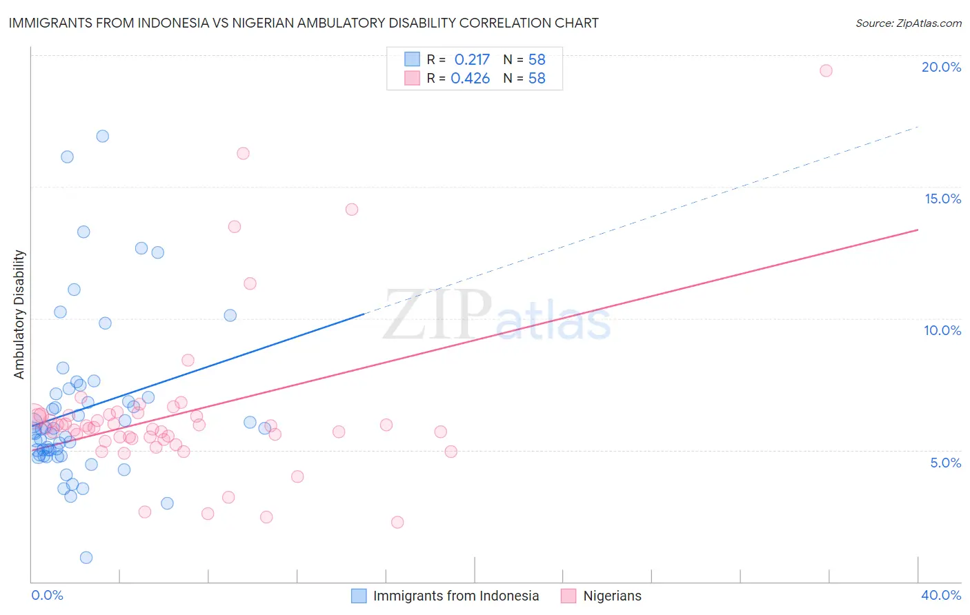 Immigrants from Indonesia vs Nigerian Ambulatory Disability