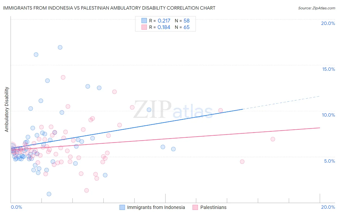 Immigrants from Indonesia vs Palestinian Ambulatory Disability