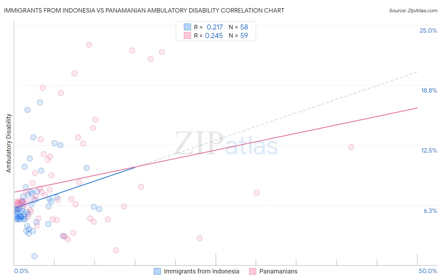 Immigrants from Indonesia vs Panamanian Ambulatory Disability