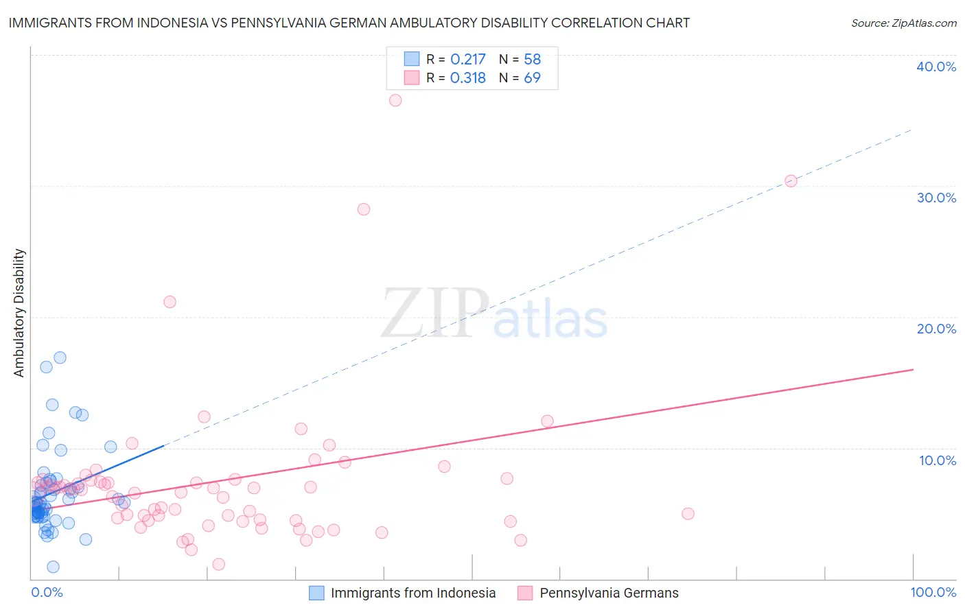Immigrants from Indonesia vs Pennsylvania German Ambulatory Disability