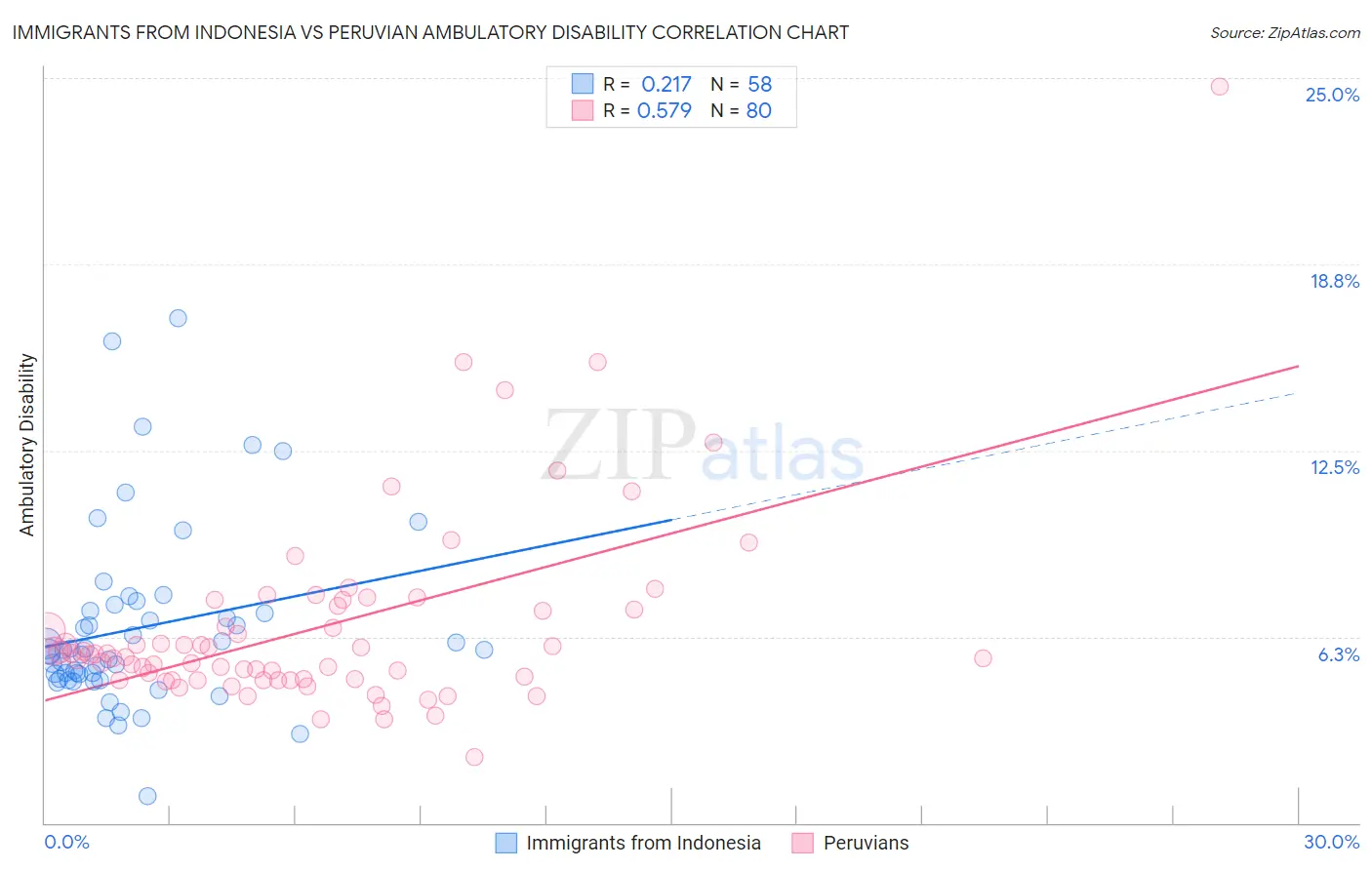 Immigrants from Indonesia vs Peruvian Ambulatory Disability