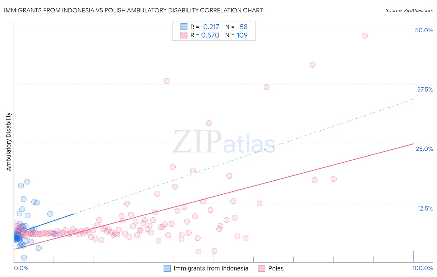 Immigrants from Indonesia vs Polish Ambulatory Disability