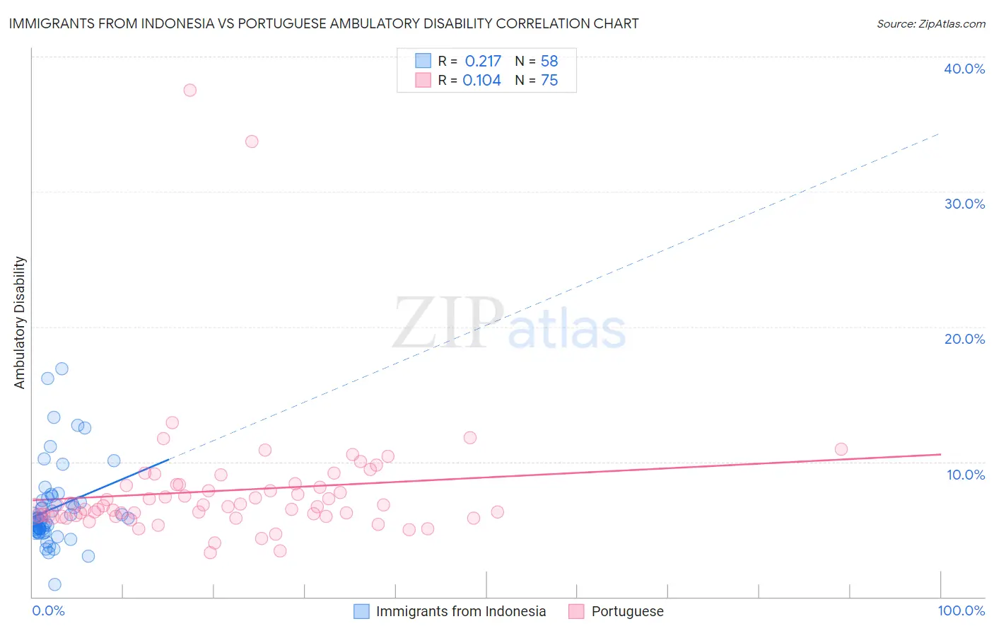 Immigrants from Indonesia vs Portuguese Ambulatory Disability