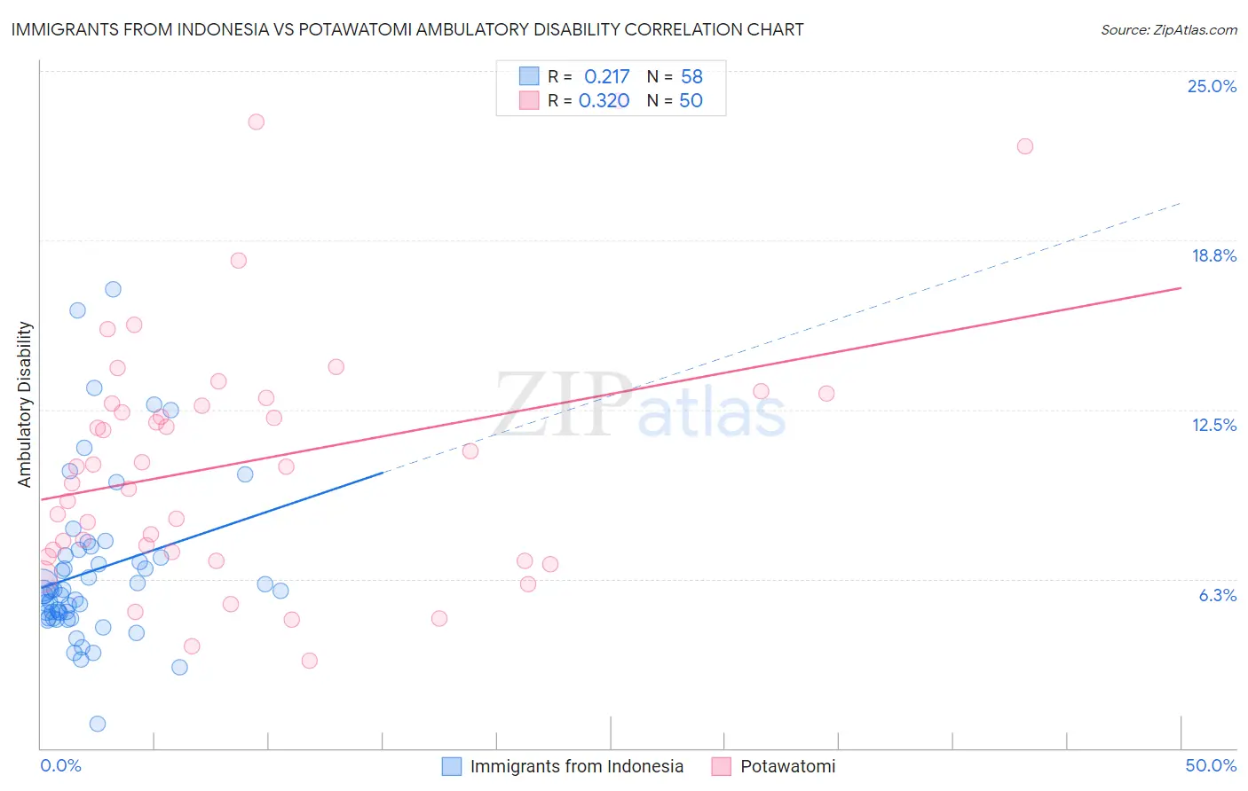 Immigrants from Indonesia vs Potawatomi Ambulatory Disability
