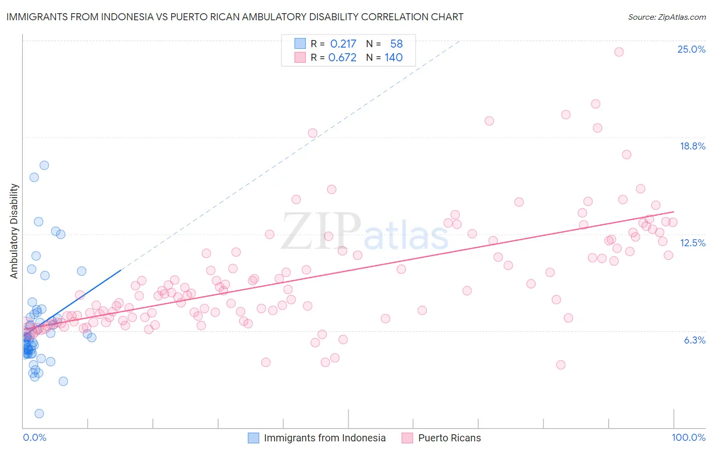 Immigrants from Indonesia vs Puerto Rican Ambulatory Disability