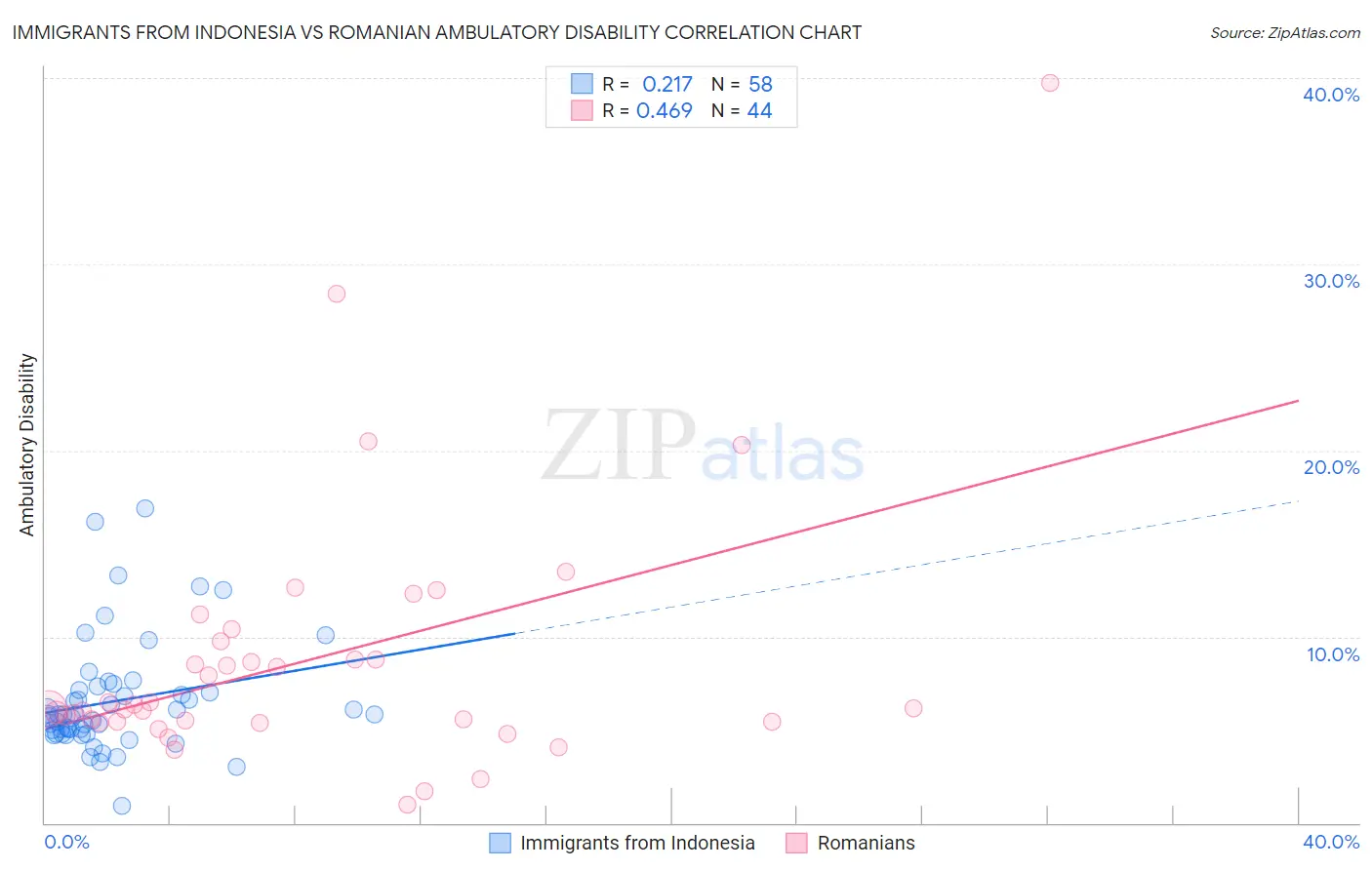 Immigrants from Indonesia vs Romanian Ambulatory Disability