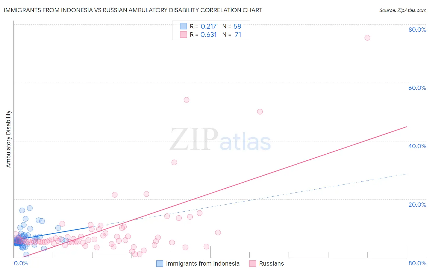 Immigrants from Indonesia vs Russian Ambulatory Disability