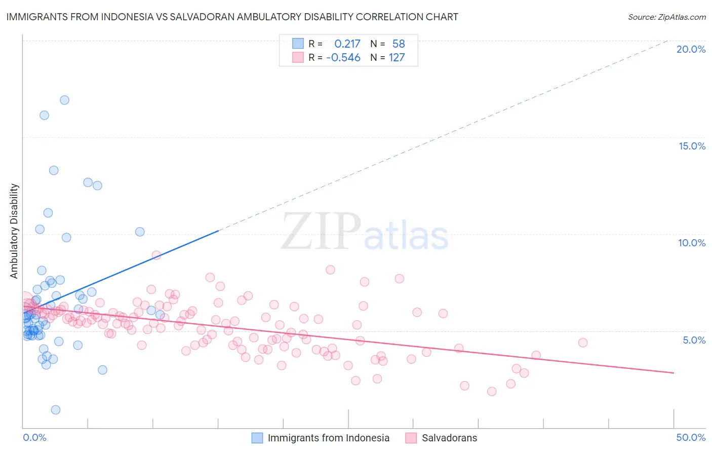 Immigrants from Indonesia vs Salvadoran Ambulatory Disability